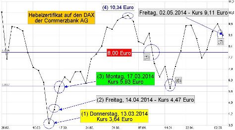 Chart-DAX-Hebel-Zertifikat-2014-03-17-2014-05-0