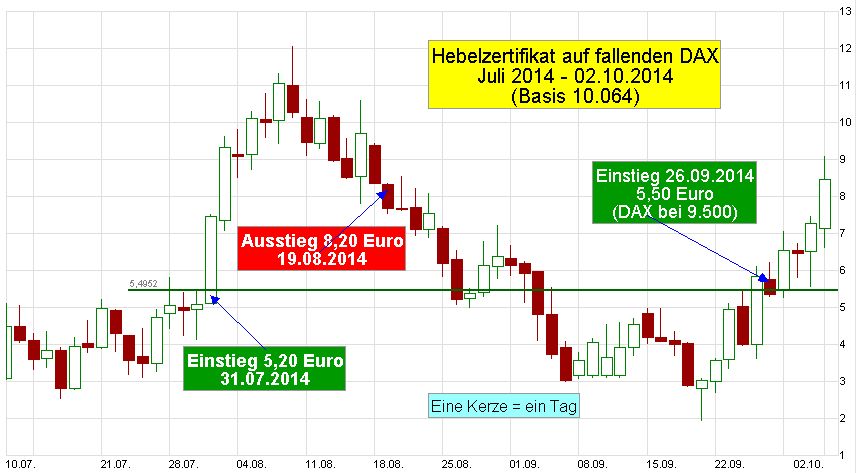 Chart-DAX-Hebel-Zertifikat-CZ8NY6-Put-2014-07-bis-2014-10-02-MT-Einstieg-Ausstieg-Wiedereinstieg-Kerzen