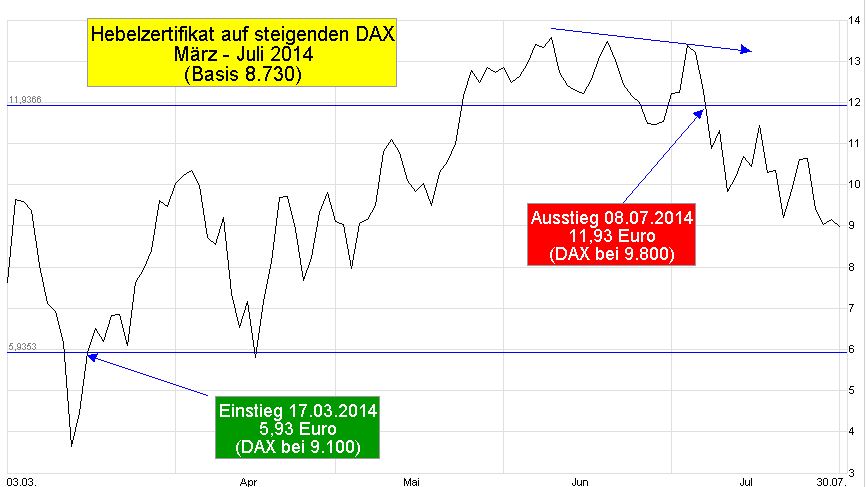 Chart-DAX-Hebel-Zertifikat-CZ9YTJ-2014-03-17-bis-2014-07-08-MT-Einstieg-Ausstieg-Linie