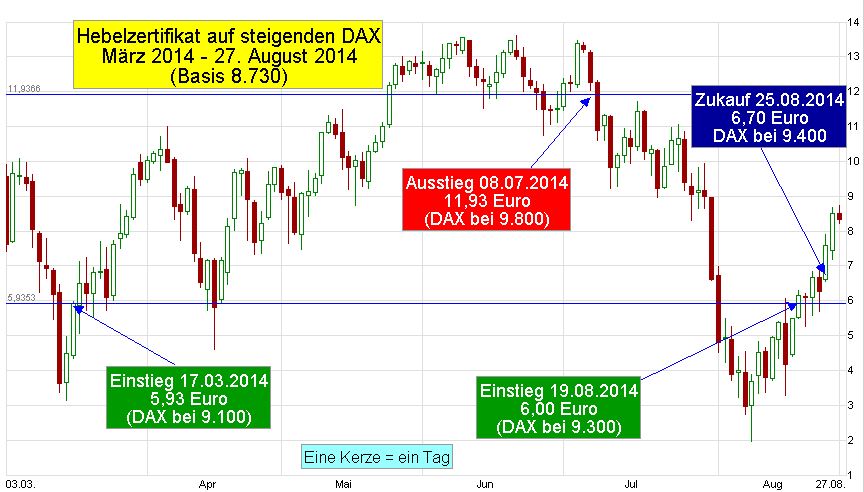 Chart-DAX-Hebel-Zertifikat-CZ9YTJ-2014-03-17-bis-2014-08-27-MT-Einstieg-Ausstieg-Wiedereinstieg-Zukauf-Kerzen