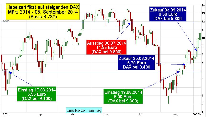 Chart-DAX-Hebel-Zertifikat-CZ9YTJ-2014-03-17-bis-2014-09-05-MT-Einstieg-Ausstieg-Wiedereinstieg-Zukauf-2-Kerzen