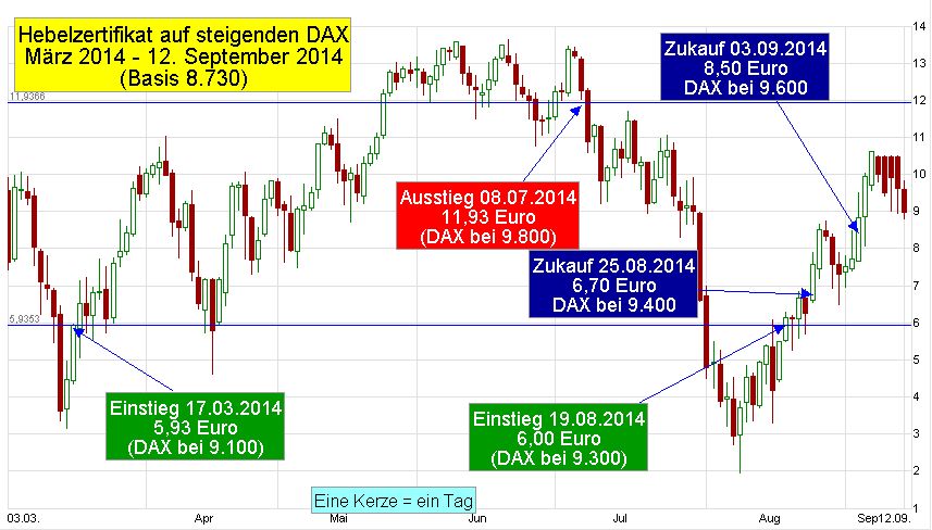 Chart-DAX-Hebel-Zertifikat-CZ9YTJ-2014-03-17-bis-2014-09-12-MT-Einstieg-Ausstieg-Wiedereinstieg-Zukauf-2-Kerze