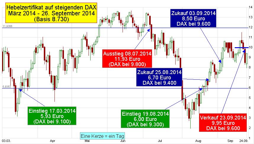 Chart-DAX-Hebel-Zertifikat-CZ9YTJ-2014-03-17-bis-2014-09-26-MT-Einstieg-Ausstieg-Wiedereinstieg-Zukauf-2-Ausstieg-Kerzen