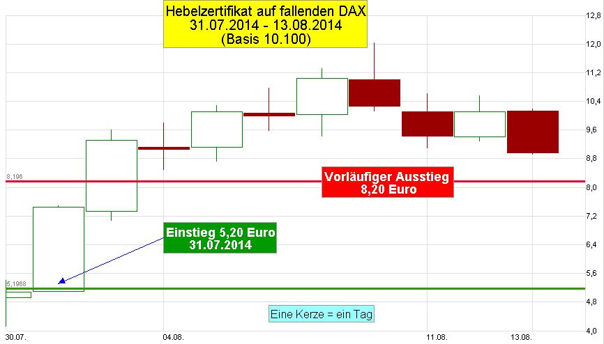 Chart-DAX-Hebel-Zertifikat-Put-CZ8NY6-2014-07-31-bis-2014-08-13-MT-Einstieg-vorl-Ausstieg-Kerzen