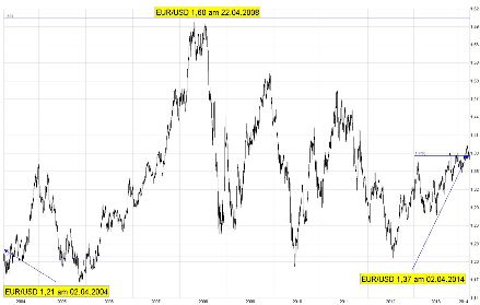 Chart-EUR-USD-2014-04-02-10J-T-Linie