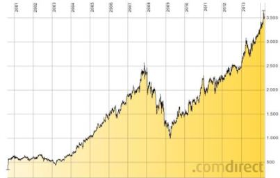 Chart-Lindt-Spruengli-Langzeit-2013-03-20
