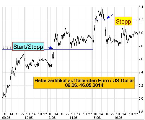 Euro-USD-Chart-Turbo