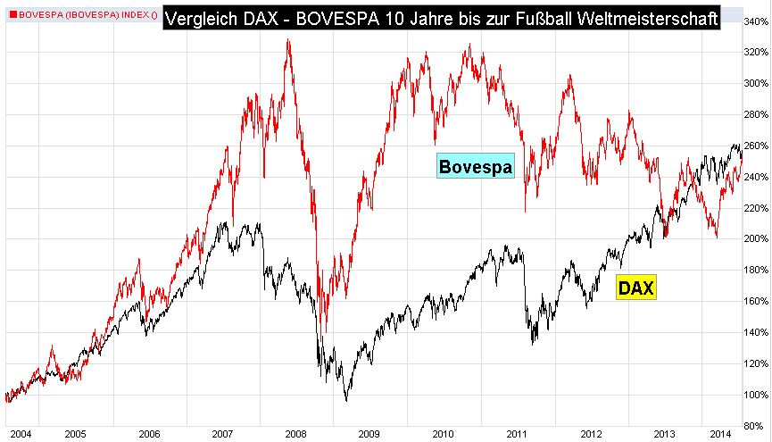 Chart-Vergleich-DAX-Bovespa-Fussball-J10-bis-Weltmeisterschaft-2014