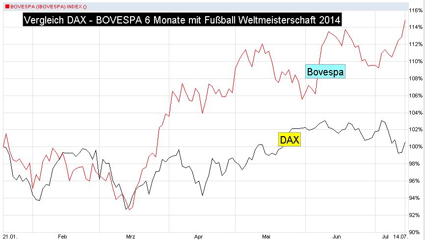 Chart-Vergleich-DAX-Bovespa-M6-bis-Fussball-Weltmeisterschaft-2014