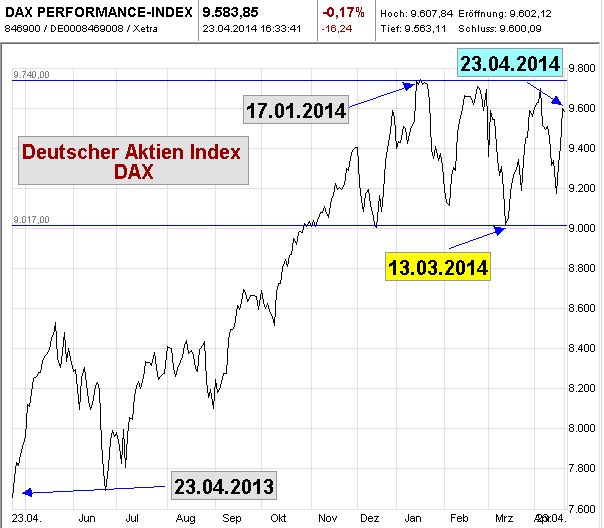 DAX-2014-04-23-1J-T-Linie.