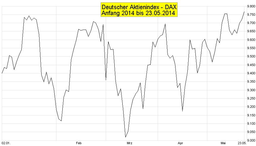 DAX-Chart-1-J-T-2014-01-02-2014-05-23-Linie