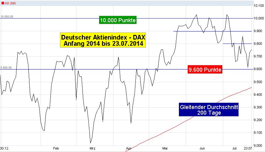 DAX-Chart-1-J-T-2014-01-2014-07-23-GD200-Ausstieg-9600-Linie