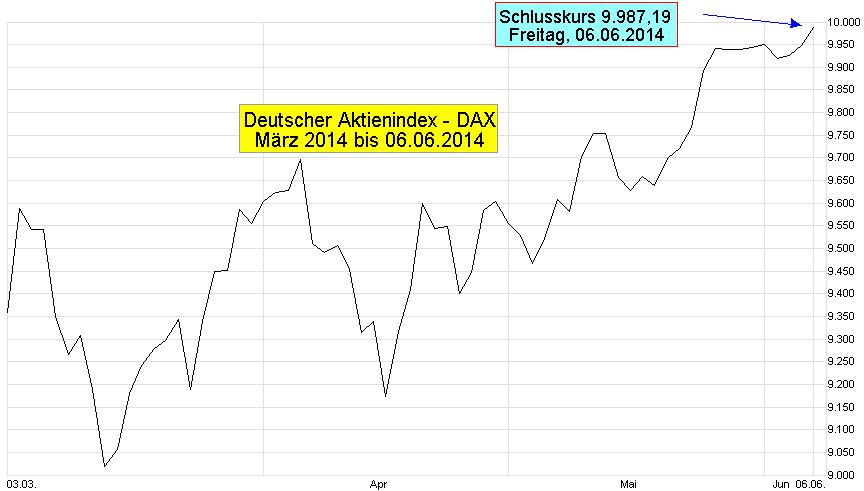 DAX-Chart-1-J-T-2014-03-2014-06-06-Linie