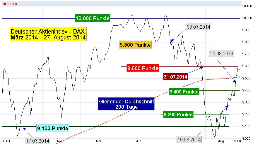 DAX-Chart-1-J-T-2014-03-2014-08-27-GD200-9100-10000-ua-Wechsel-Wiedereinstieg-Call-Linie