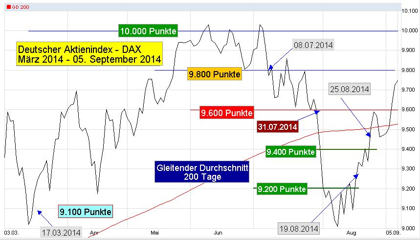 DAX-Chart-1-J-T-2014-03-2014-09-05-GD200-9100-10000-ua-Wechsel-Wiedereinstieg-Call-Linie