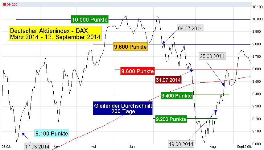 DAX-Chart-1-J-T-2014-03-2014-09-12-GD200-9100-10000-ua-Wechsel-Wiedereinstieg-Call-Linie