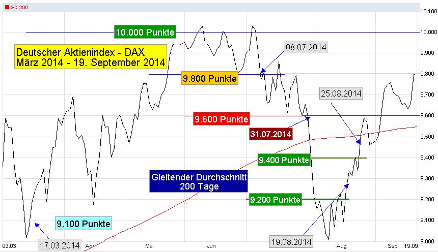DAX-Chart-1-J-T-2014-03-2014-09-19-GD200-9100-10000-ua-Wechsel-Wiedereinstieg-Call-Linie