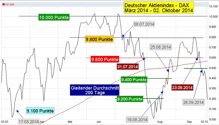 DAX-Chart-1-J-T-2014-03-2014-10-02-GD200-9100-10000-ua-Wechsel-Wiedereinstieg-Put-Linie