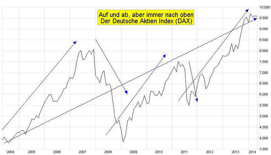 DAX-Chart-10-J-M-2014-05-09-Auf-und-ab-aber-immer-nach-oben