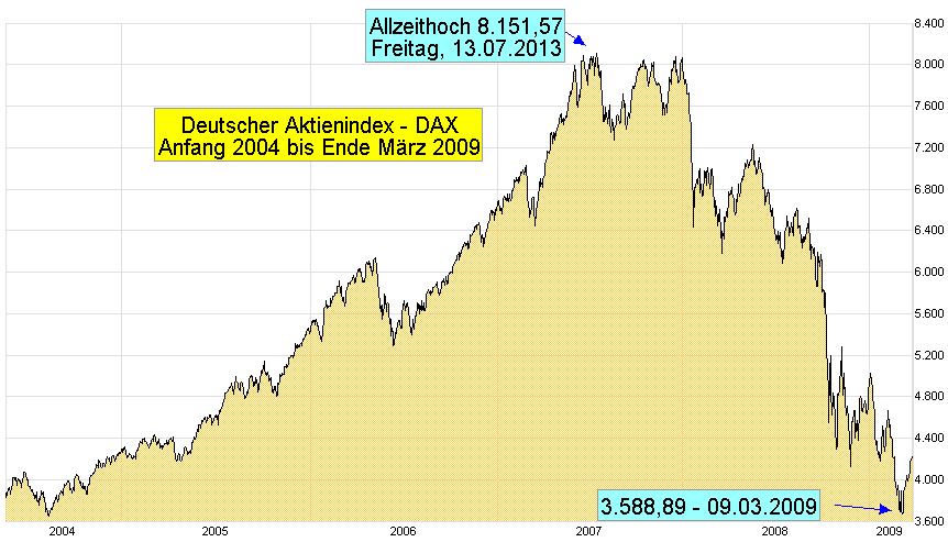 DAX-Chart-10-J-T-20004-2009-03-mit-Allzeithoch-Mountain-und-Tiefpunkt