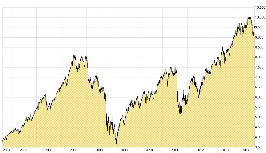 DAX-Chart-10-J-T-2014-09-03-Mountain