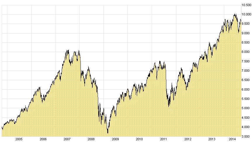 DAX-Chart-10-J-T-2014-09-17-Mountain