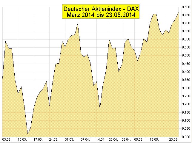 DAX-Chart-3M-T-2014-03-01-2014-05-23-Mountain