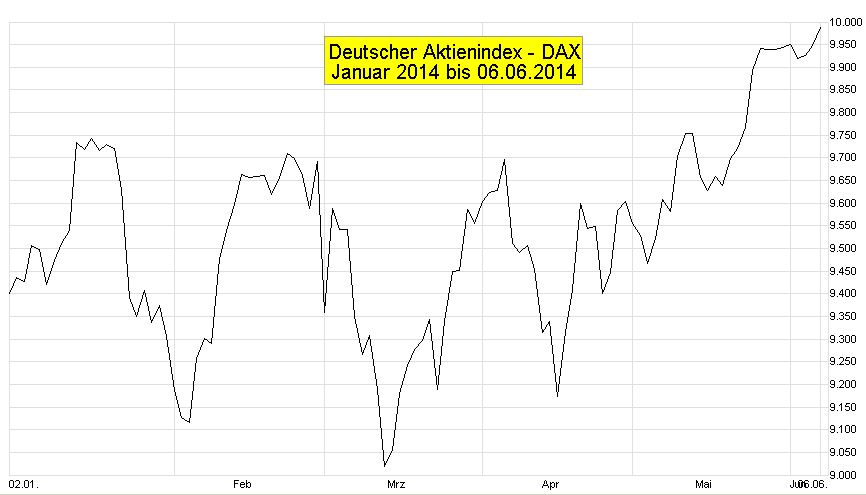 DAX-Chart-6M-T-2014-01-02-2014-06-06-Linie