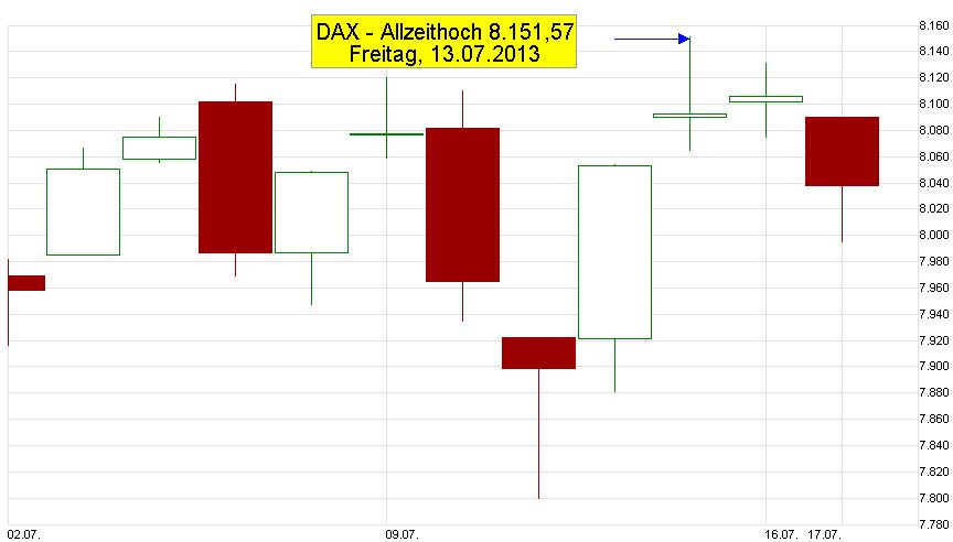 DAX-Chart-Alltzeithoch-2007-07-13-Kerzen