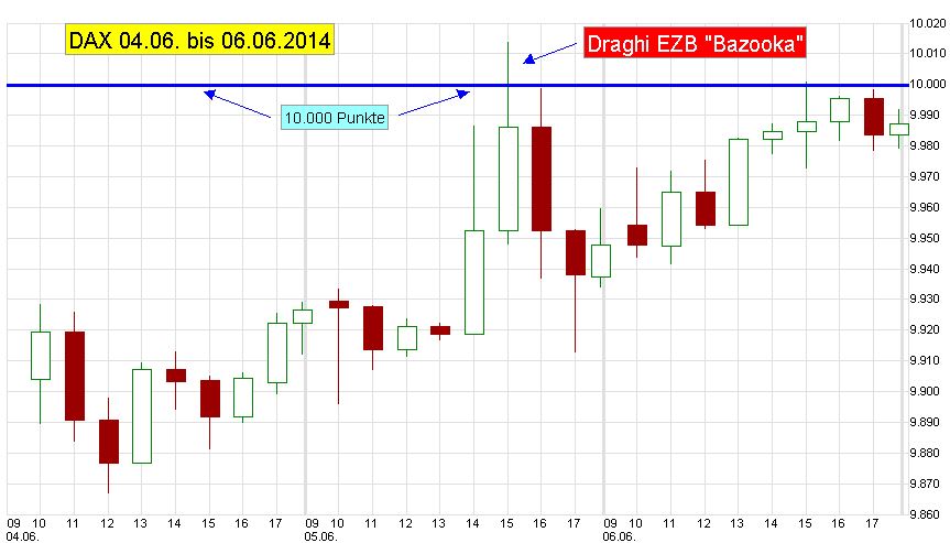 DAX-Chart-ID-5-60-2014-06-05-Draghi-Bazooka