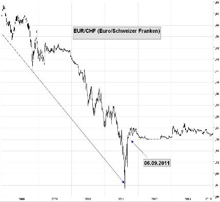 EUR-CHF-2008-2011-stetig-bergab