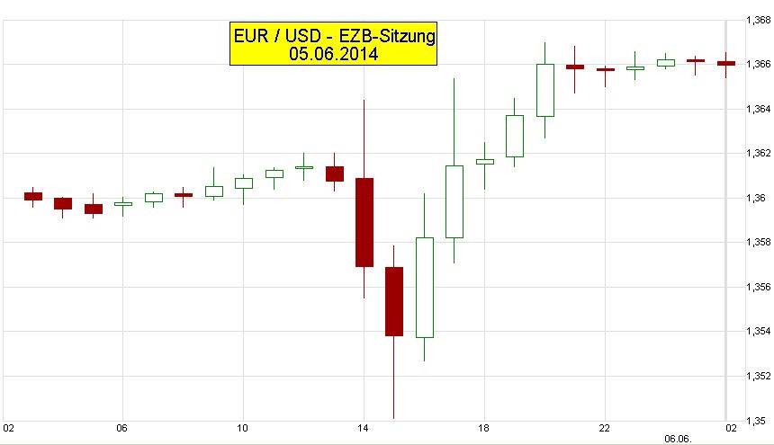 EUR-Chart-USD-ID-M-60-2014-06-05-Kerzen