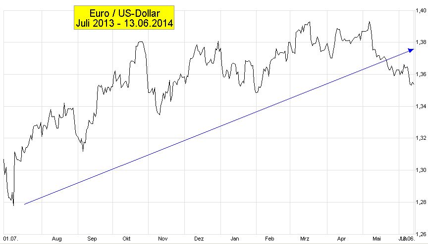 EUR-Chart-USD-J1-T-2013-07-2014-06-13-Linie