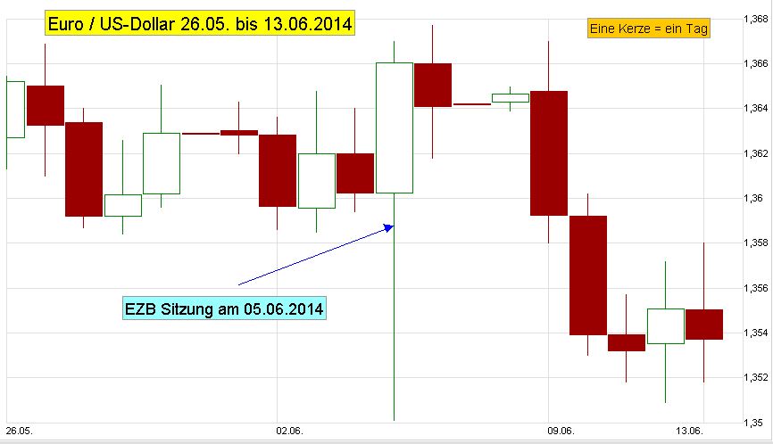 EUR-Chart-USD-M1-T-2014-05-26-2014-06-13-Kerzen