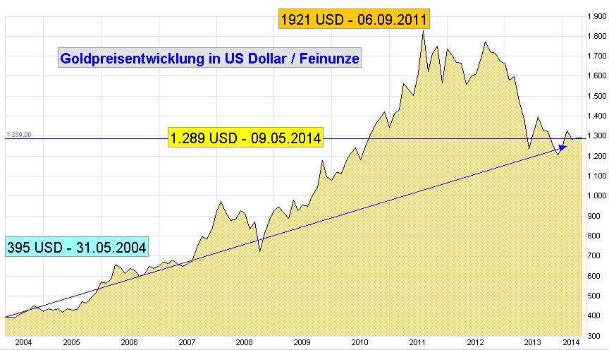 Gold-Chart-10J-M-2004-05-2014-05-Mountain
