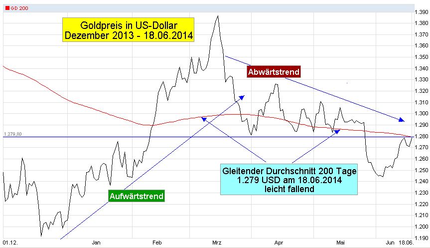Gold-Chart-J1-T-2014-12-2014-06-18-mit-GD200-Linie