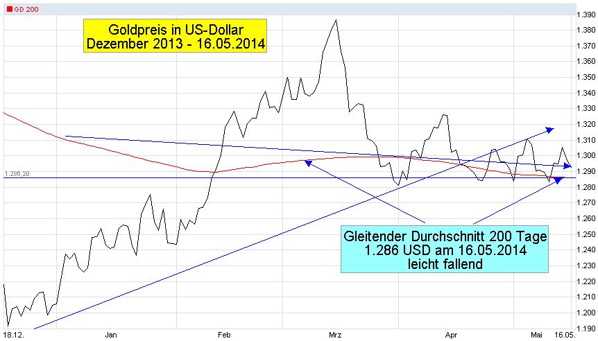 Gold-Chart-J1-T-GD200-2013-12-2014-05-16-Linie