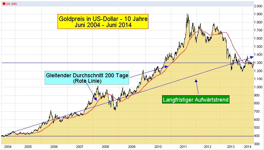 Gold-Chart-J10-T-2004-06-2014-06-mit-GD200-Mountain