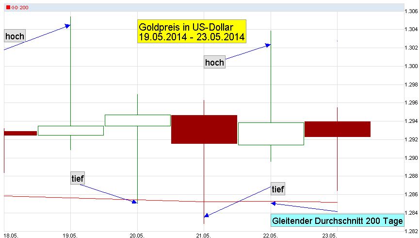 Gold-Chart-M1-T-2014-05-19-2014-05-23-mit-GD200-Kerzen