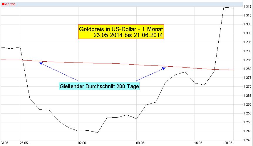 Gold-Chart-M1-T-2014-05-23-2014-06-21-mit-GD200-Linie