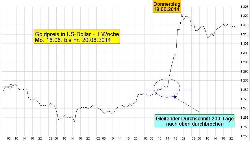 Gold-Chart-T07-60-2014-06-16-2014-06-20-GD200-Linie