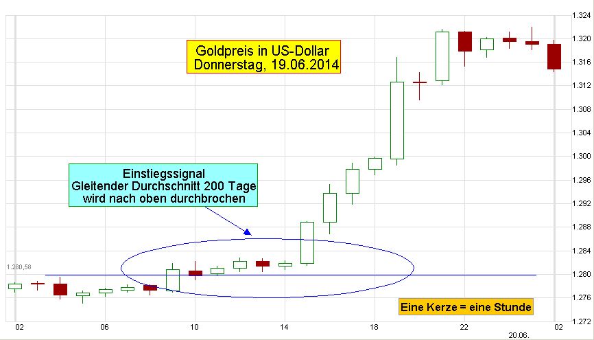 Gold-Chart-T07-60-2014-06-19-GD200-Kerzen
