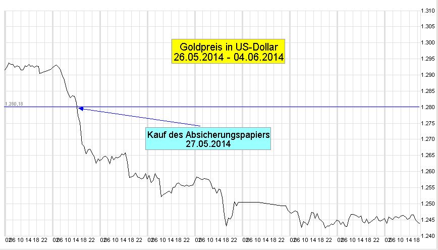 Gold-Chart-T10-60-GD200-2014-05-26-2014-06-04-Linie