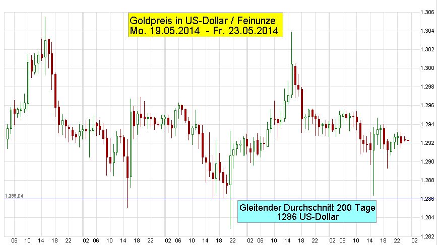 Gold-Chart-T20-60-GD200-2014-05-19-2014-05-23-Kerzen