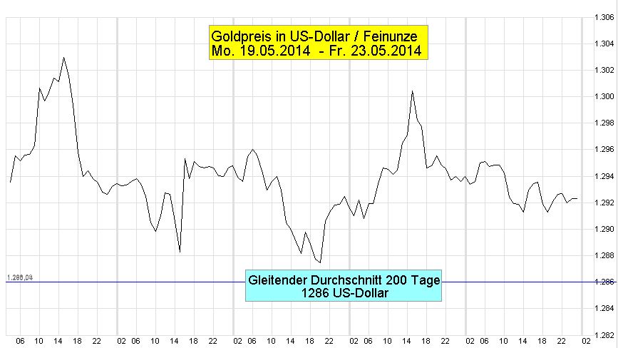 Gold-Chart-T20-60-GD200-2014-05-19-2014-05-23-Linie