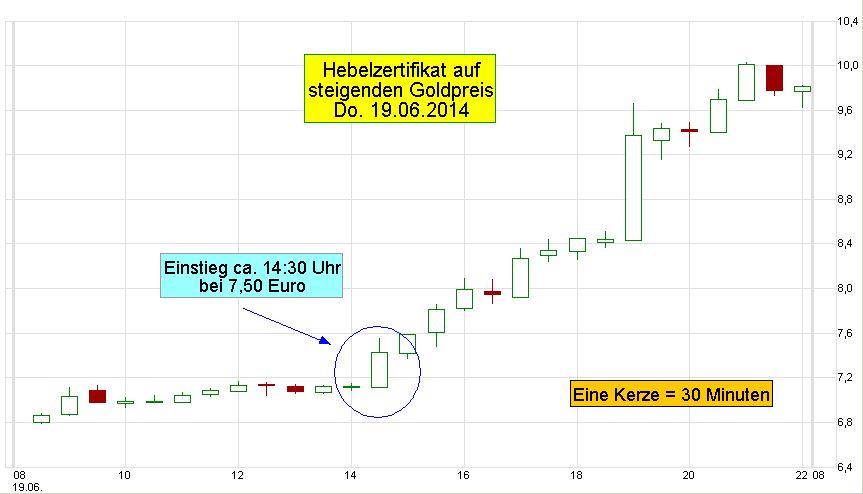 Gold-Turbo-Chart-PA2Q7L-T10-30-2014-06-19-Kauf-GD200-Kerzen