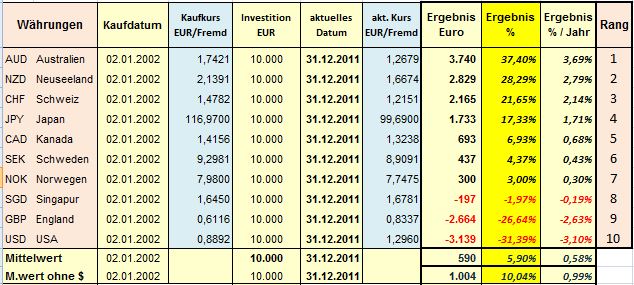 Waehrungen-Top-10-2002-2011