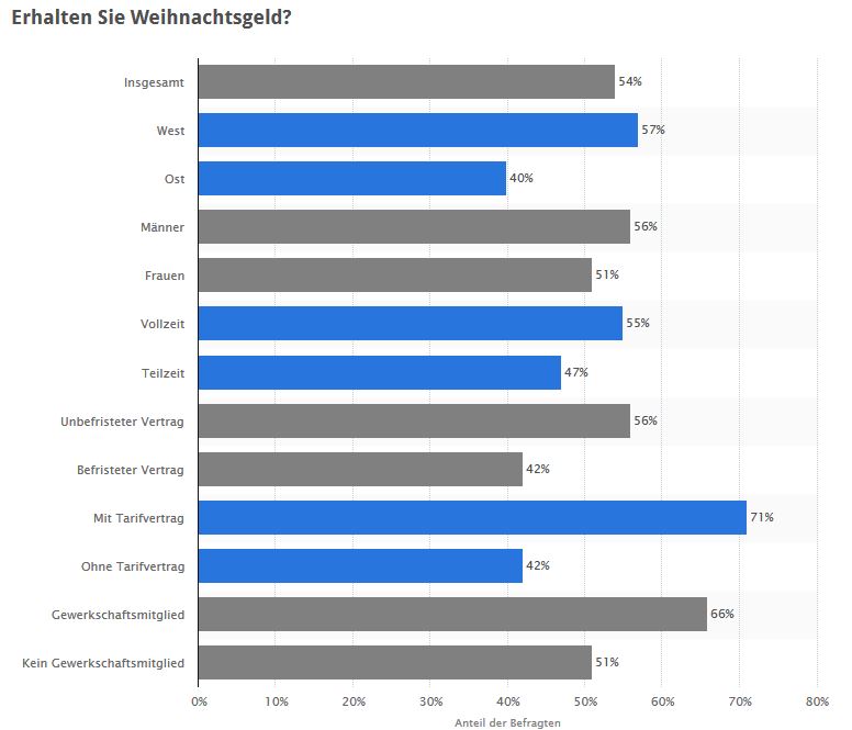 Weihnachtsgeld-2014-Statista