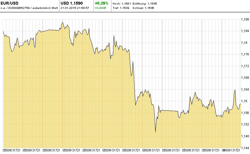 Chart-EUR-USD-ITD-T10-60-2015-01-21-KW04-Mountain
