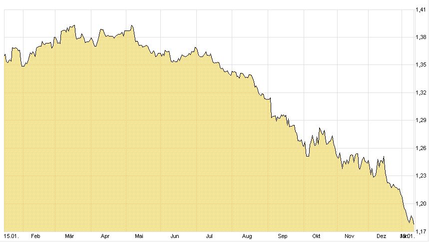 Chart-EUR-USD-J01-T-2015-01-14-KW03-Mountain